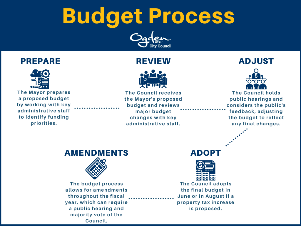 Budget Process Flowchart