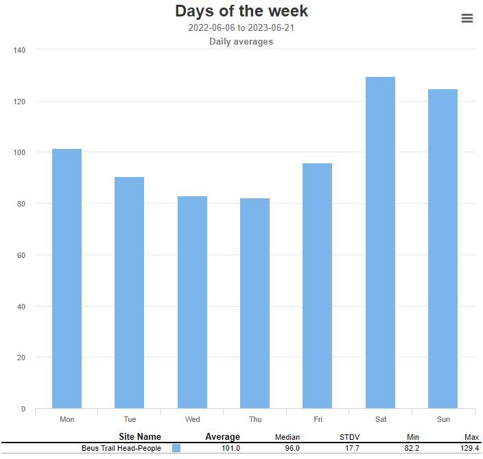 Beus Trailhead Daily average