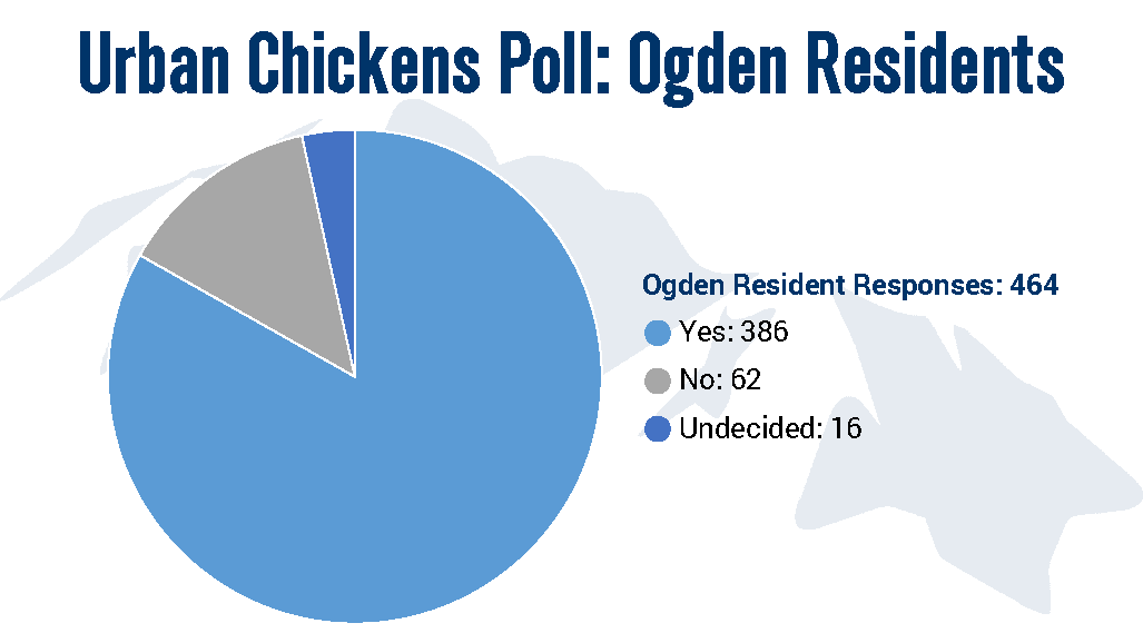 11-15-17 Urban Chickens Graph Residents